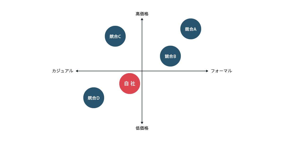 図:ポジショニングマップ