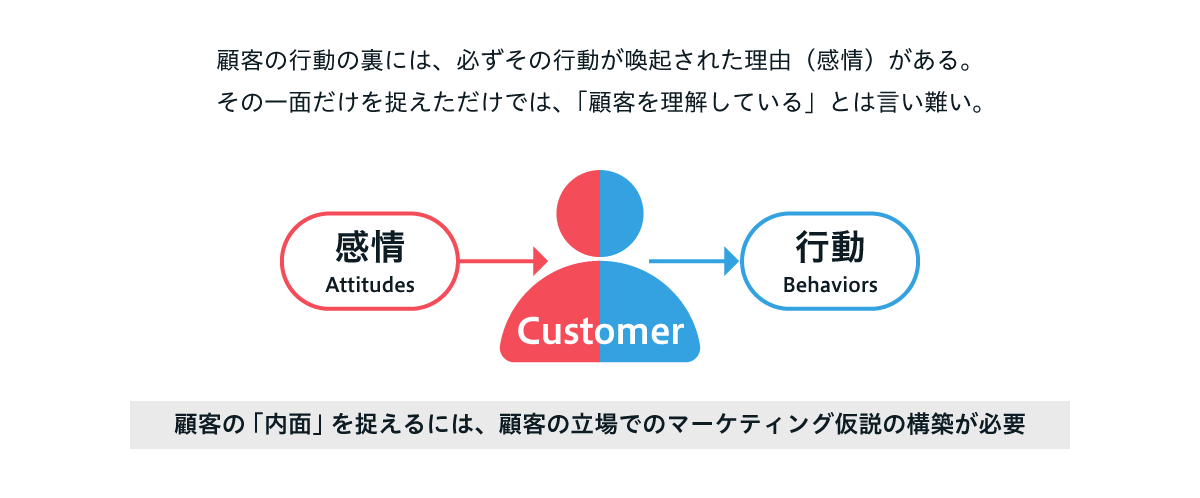 図:感情と行動で捕捉する顧客像