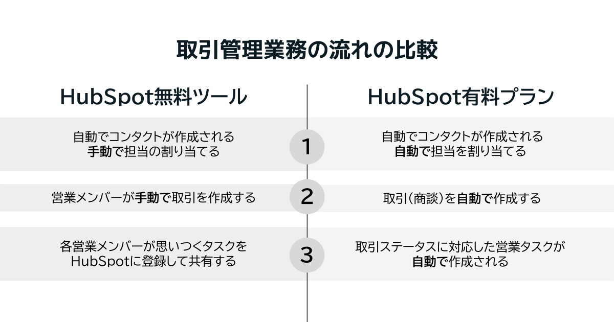 取引管理業務の流れをHubSpotの無料版と有料版(Marketing Hub)で比較する