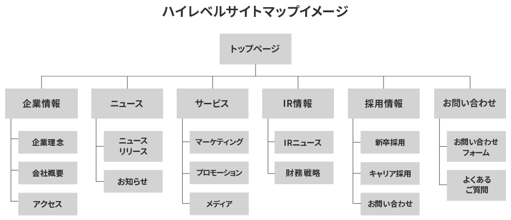 ハイレベルサイトマップ