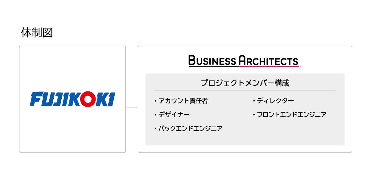 プロジェクトの体制図：アカウント責任者、ディレクター、デザイナー、フロントエンドエンジニア、バックエンドエンジニア