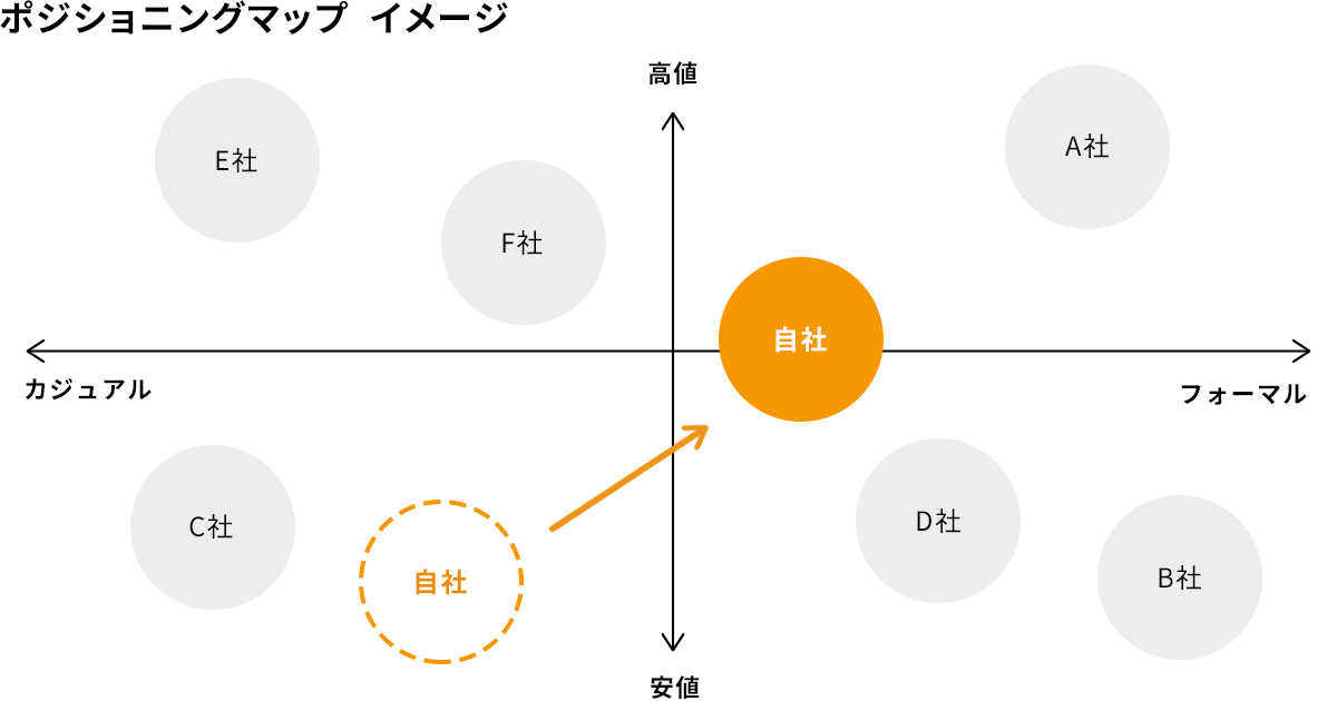 ポジショニングマップ図