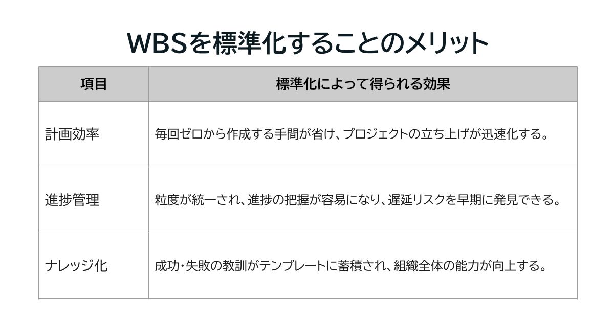 WBSを標準化することのメリットをまとめた表。項目と標準化によって得られる効果が記載されている。計画効率の項目では、毎回ゼロから作成する手間が省け、プロジェクトの立ち上げが迅速化する。進捗管理の項目では、粒度が統一され、進捗の把握が容易になり、遅延リスクを早期に発見できる。ナレッジ化の項目では、成功・失敗の教訓がテンプレートに蓄積され、組織全体の能力が向上する。