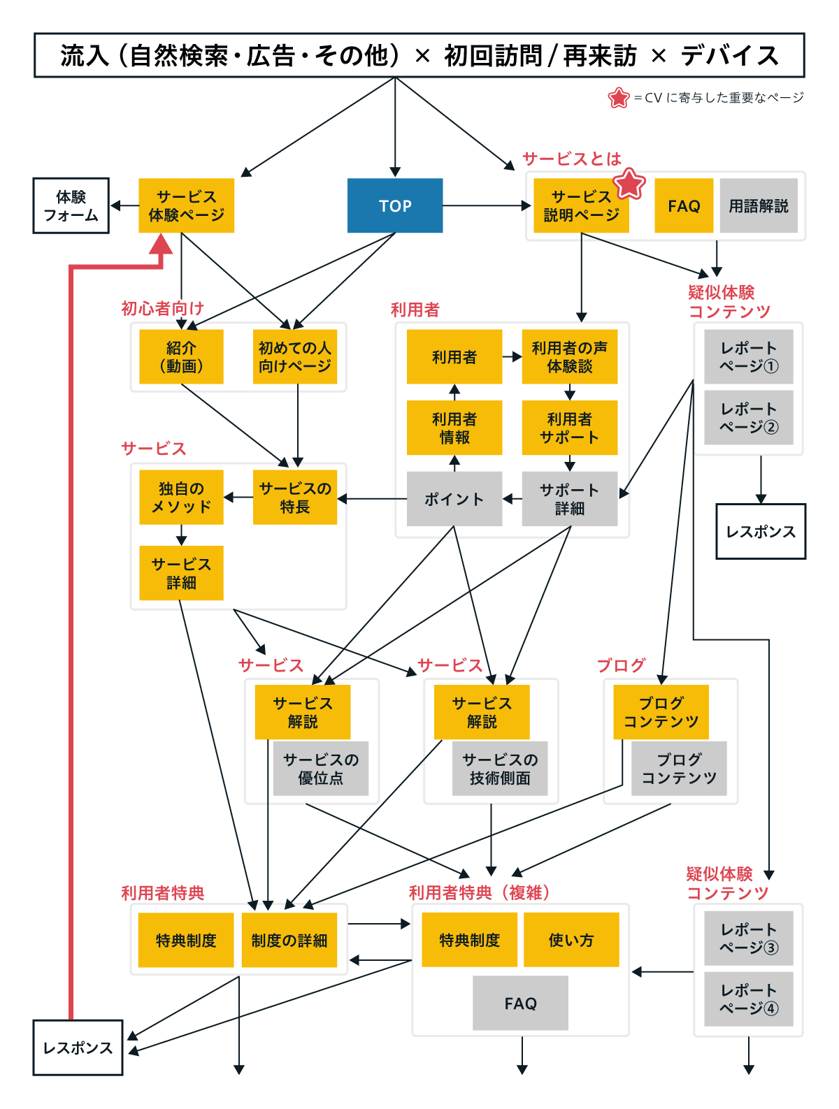 イメージ:入り口とゴールをセットで見る