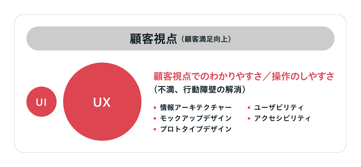 ユーザーエクスペリエンス（UX）の概念図