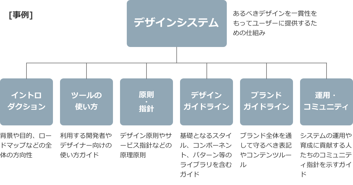 デザインシステムとガイドライン図解