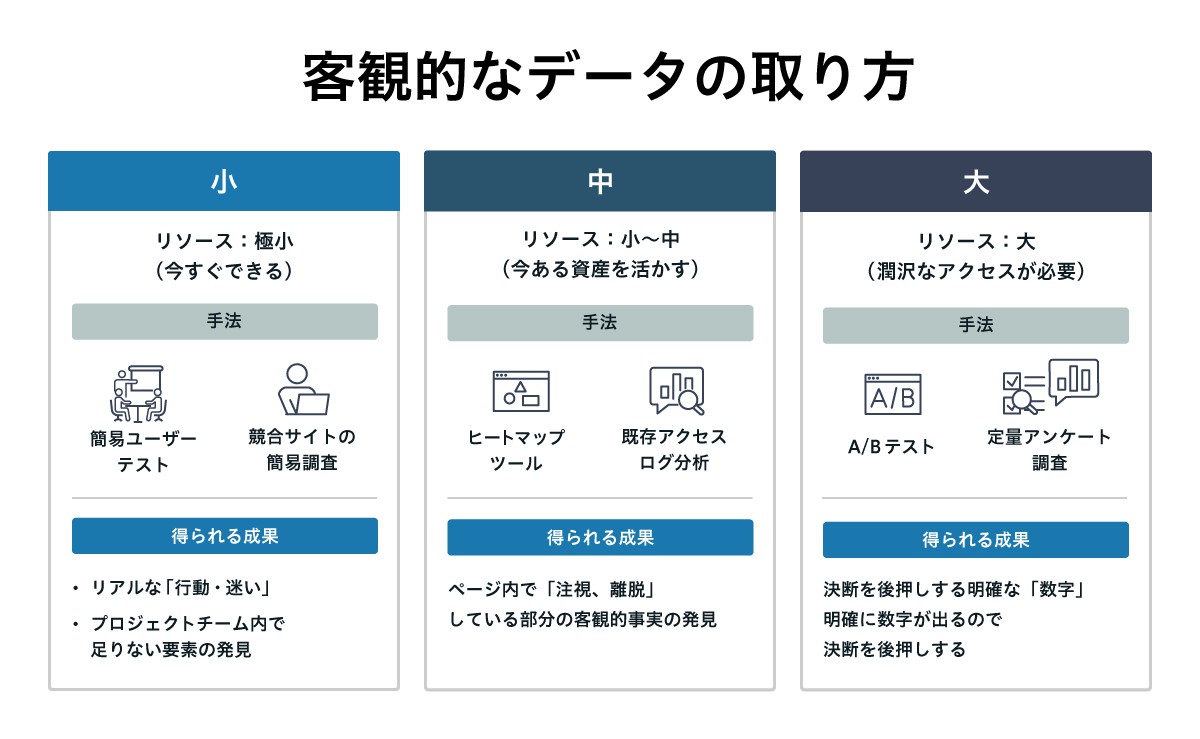 比較図：客観的なデータの取り方