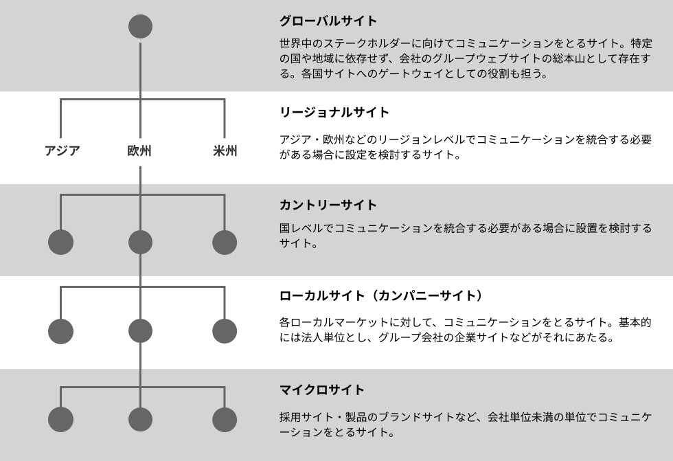 組織図 : グローバルサイトが最上位。その下にリージョナルサイト、カントローサイト、ローカルサイト（カンパニーサイト）、マイクロサイトが続く