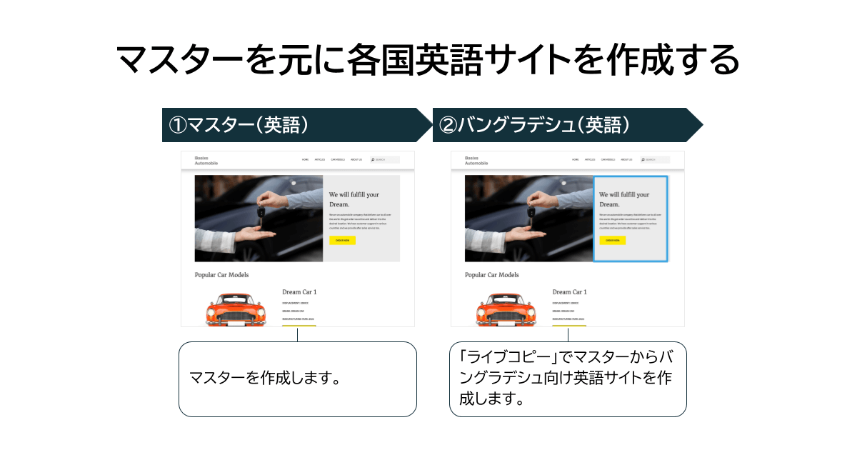 マスターを元に各海外拠点向けの英語サイトを作成する流れ