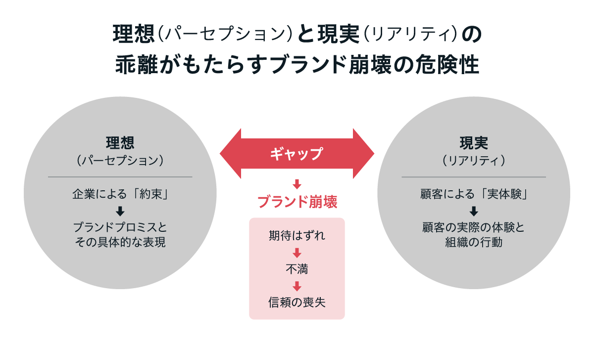 理想（パーセプション）と現実（リアリティ）の乖離がもたらすブランド崩壊の危険性