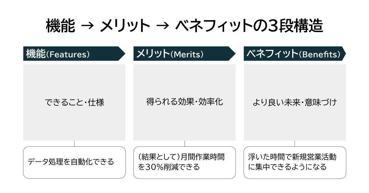 ベネフィットの3段構造