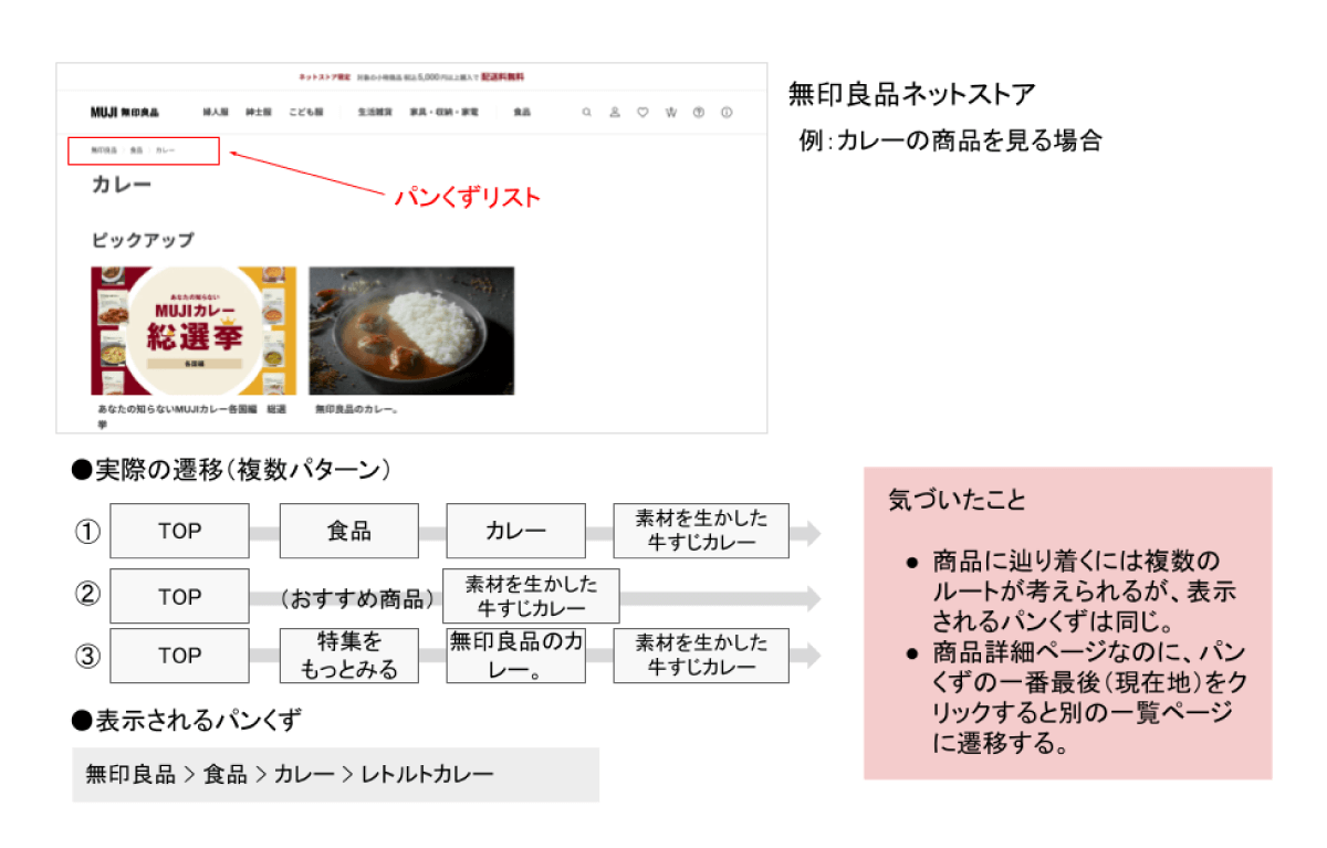 無印良品ネットストアの「カレーの商品を見る場合」のパンくずリスト例。『TOP>食品>カレー>レトルトカレー』のように階層を示し、複数の遷移ルートがあっても表示されるパンくずは1種類であることを示した図