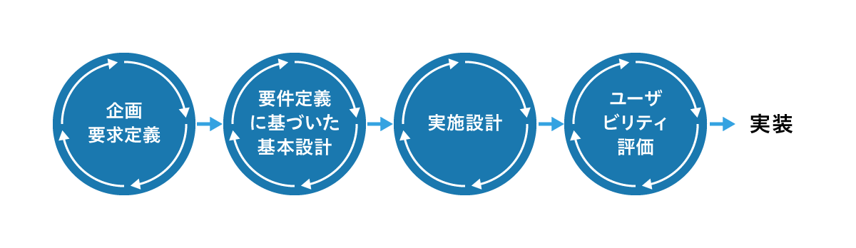 図:ウォーターフォール型開発でのHCD
