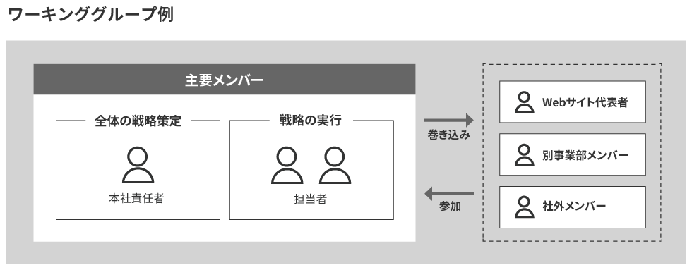 体制図：主要メンバー　全体の戦略策定＝本社責任者、戦略の実行＝担当者　必要に応じてWebサイト代表者、別事業部メンバー、社外メンバーが参加
