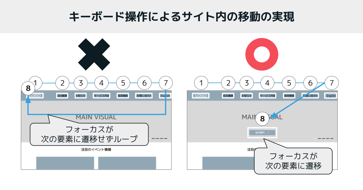 キーボード操作でWebサイト内を正常に移動できない例（ループ）と、移動できる例