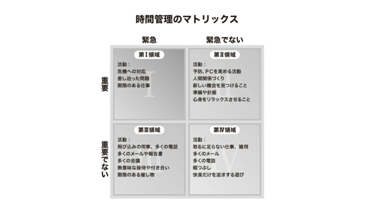 書籍のキャプチャ:時間管理のマトリクス
