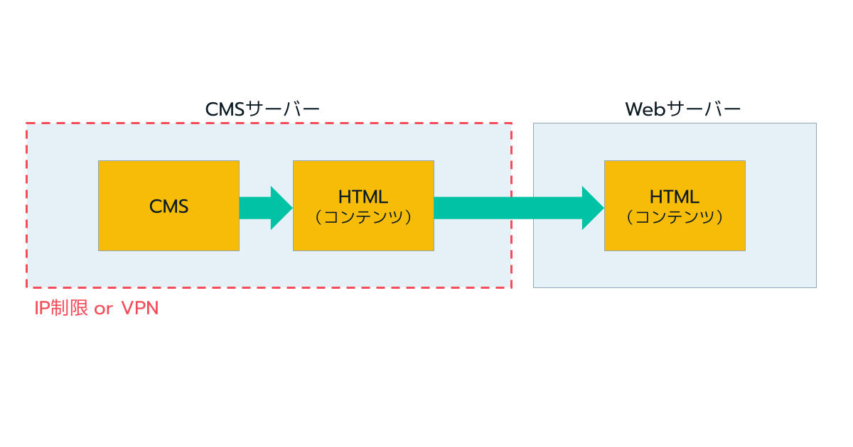 CMSサーバーとWebサーバーを別にする構成をおすすめ