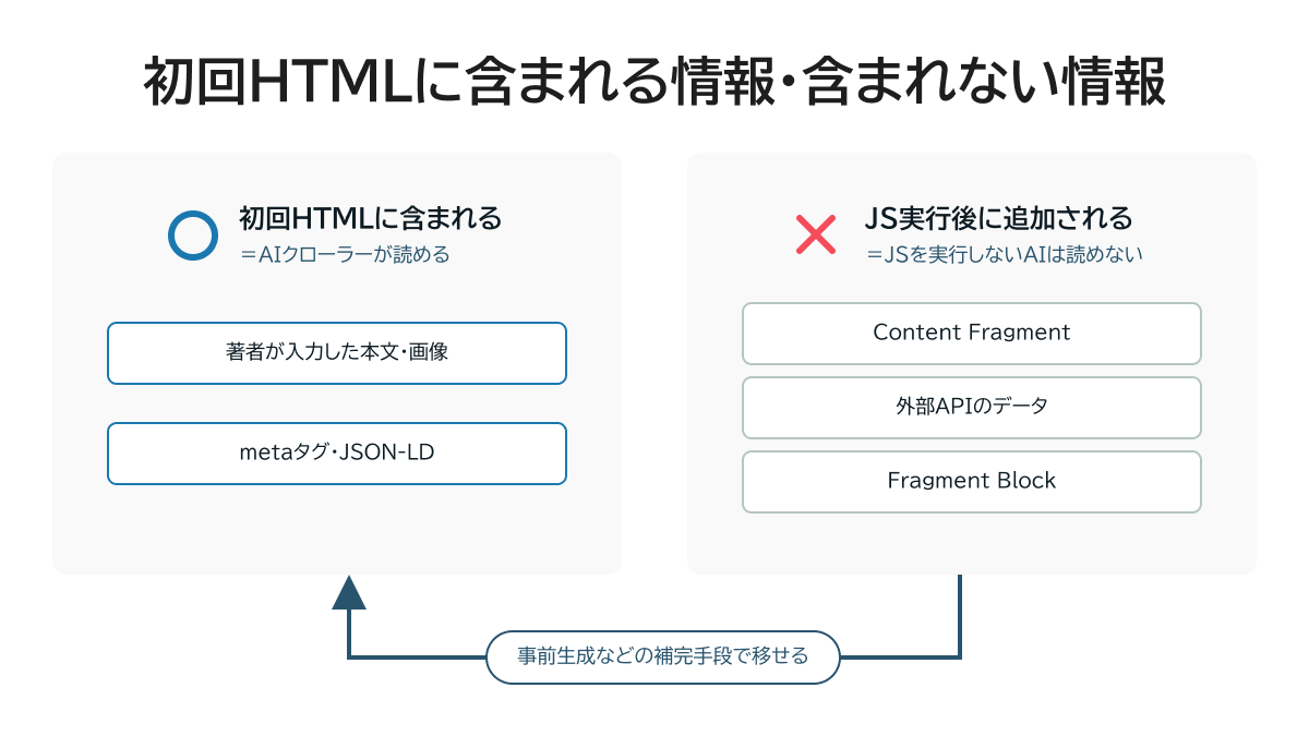 最初に読み込まれるHTMLに含まれる情報・含まれない情報