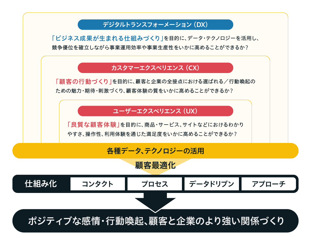 顧客創造の枠組み（UX、CX、DX）