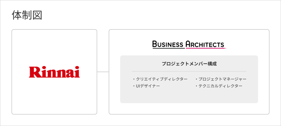 体制図：プロジェクトメンバー　クリエイティブディレクター、UIデザイナー、プロジェクトマネージャー、テクニカルディレクター