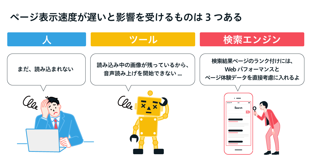 ページ表示速度が遅いと影響を受けるものは「人」「ツール」「検索エンジン」の3つ