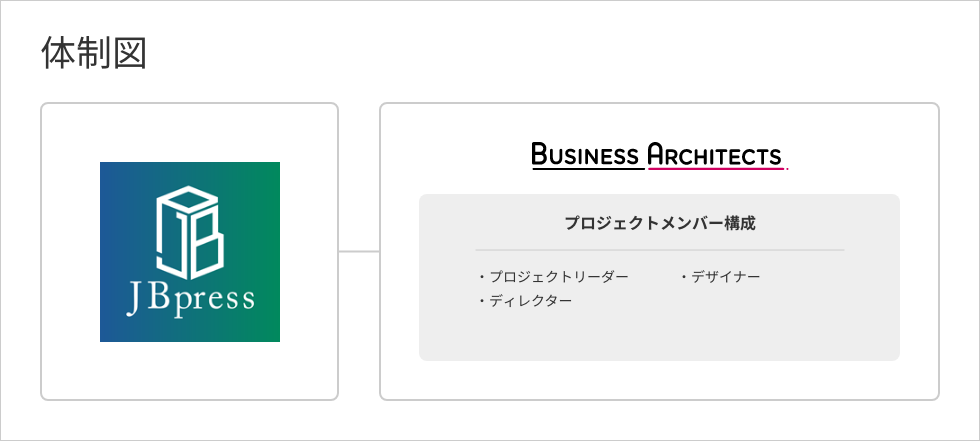 体制図：プロジェクトメンバー　プロジェクトリーダー、ディレクター、デザイナー
