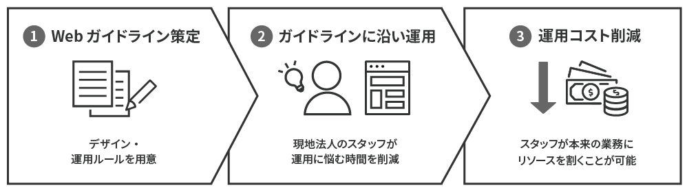 ステップ図：1.Webガイドライン策定（デザイン・運用ルールを用意） 2.ガイドラインに沿い運用（現地法人のスタッフが運用に悩む時間を削減） 3.運用コスト削減（スタッフが本来の業務にリソースを割くことが可能）