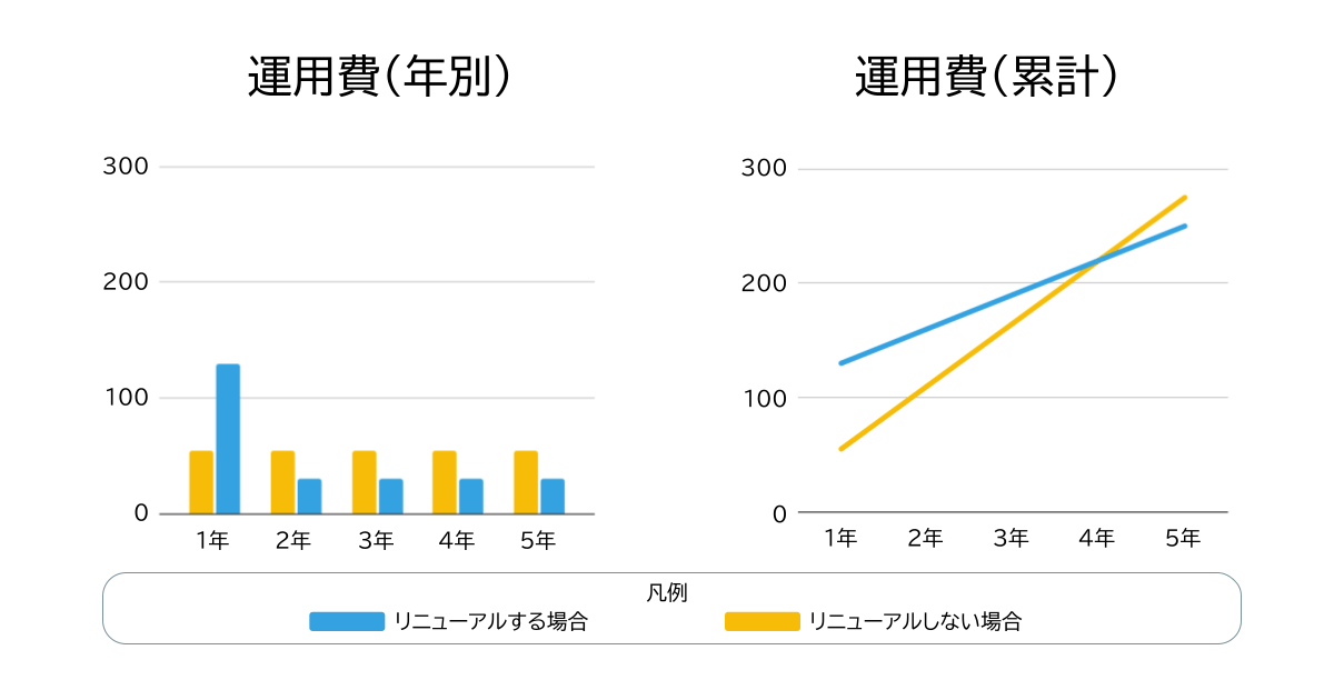 図：リニューアル時にAEM導入する場合、しない場合の以降5年の運用費推移