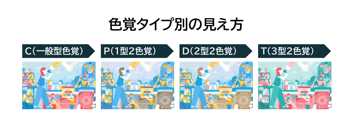 図版:BAsixsデザインの画像について、C(一般型色覚)、P(1型2色覚)、D(2型2色覚)、T(3型2色覚)の比較シュミレータ画像