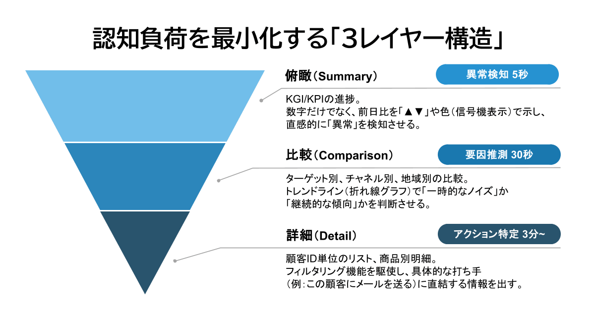 認知負荷を最小化する「3レイヤー構造」