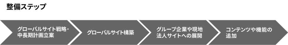 整備ステップ図：1.グローバルサイト戦略・中長期計画立案 2.グローバルサイト構築 3.グループ企業や現地法人サイトへの展開 4.コンテンツや機能の追加