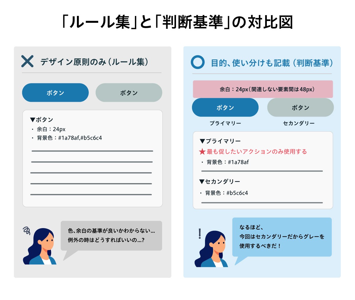 「ルール集」と「判断基準」の対比図：デザイン原則だけを示す「ルール集」と、目的や使い分けまで示す「判断基準」の対比図。ルール集では色や余白の基準、例外時の判断が分かりにくいのに対し、判断基準では余白の使い分けやプライマリー／セカンダリーボタンの役割まで示し、担当者自身が判断できる状態を表している。