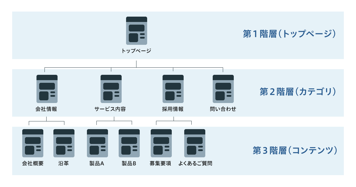 階層を深くしすぎない