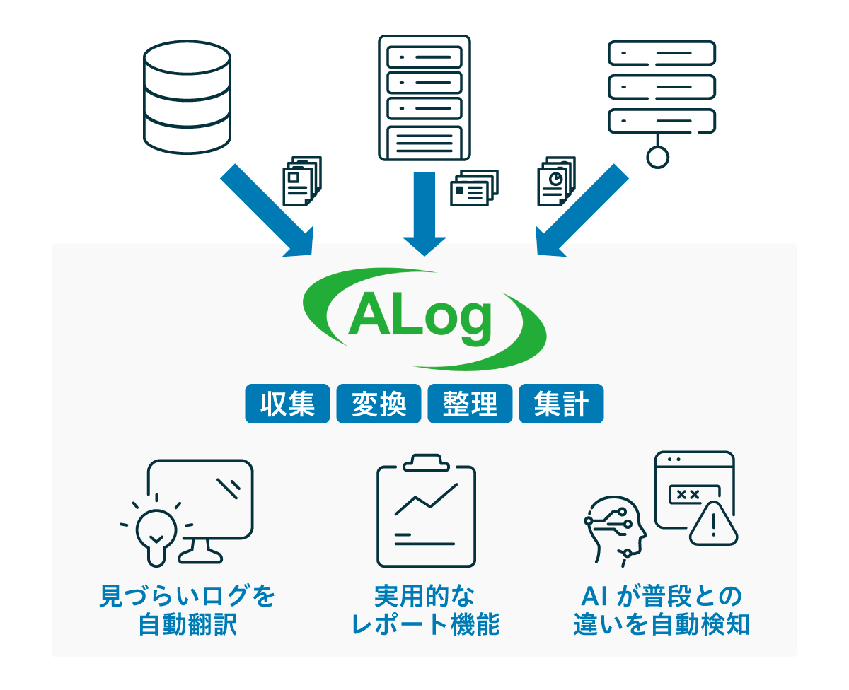 特徴1:簡単運用(ALogでは、様々なデータの収集・変換・整理・集計を行い、「見づらいログを自動翻訳」、「実用的なレポート機能」、「AIが普段との違いを自動検知」で簡単運用を実現しています)
