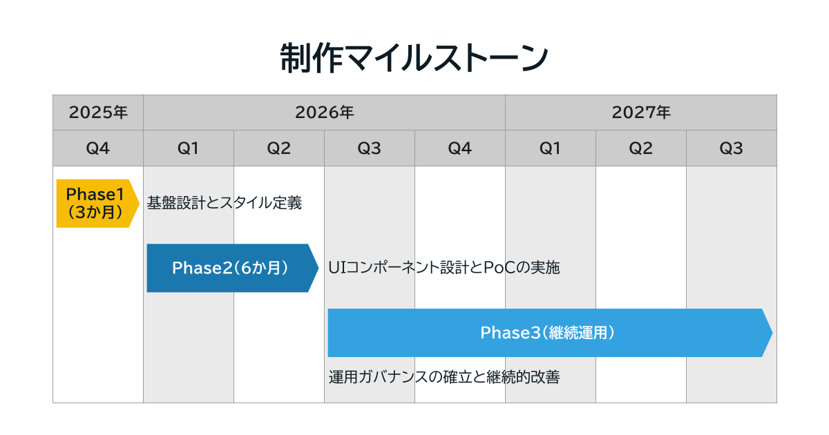 制作マイルストーン：基盤設計とスタイル定義に3か月、UIコンポーネント設計とPoCの実施に6か月、その後運用ガバナンスの確率と改善を継続