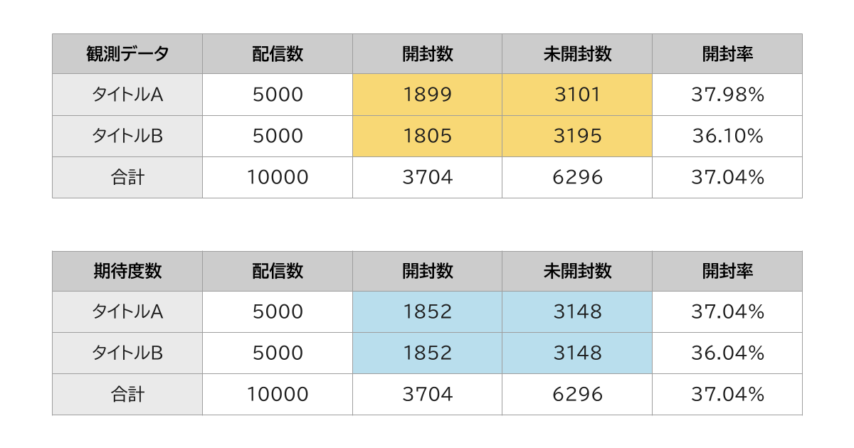 クロス集計表：カイ二乗検定の計算範囲