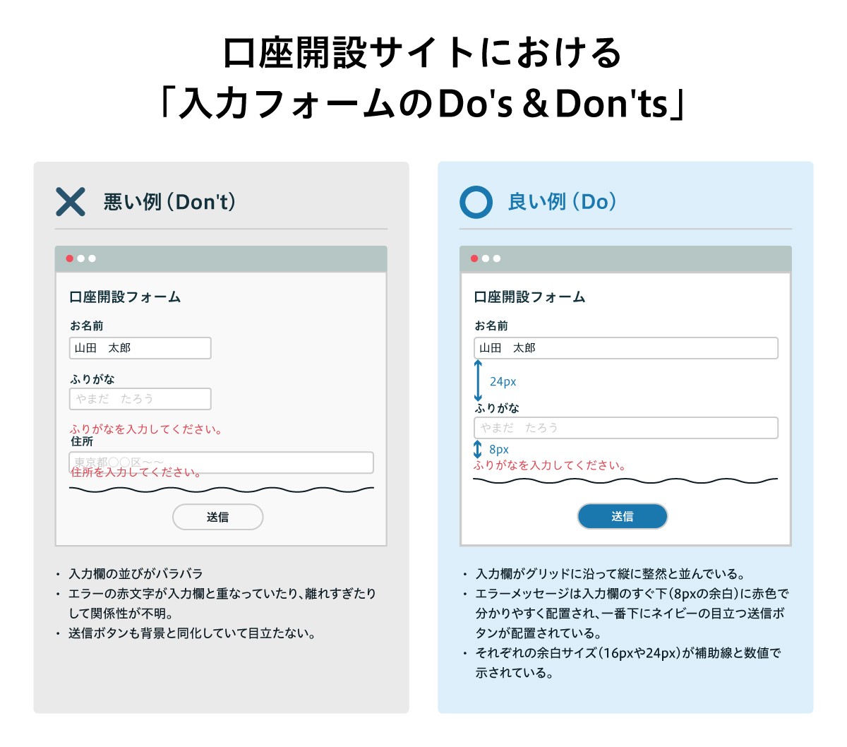 口座開設サイトにおける「入力フォームのDo's&amp;Don'ts」：口座開設サイトの入力フォームの悪い例と良い例の比較図。悪い例では入力欄の配置やエラー表示、送信ボタンにばらつきがあるのに対し、良い例では入力欄をグリッドに沿って配置し、エラーメッセージを入力欄の直下に8pxの余白で表示、余白を16px・24pxで統一し、送信ボタンを目立たせている。