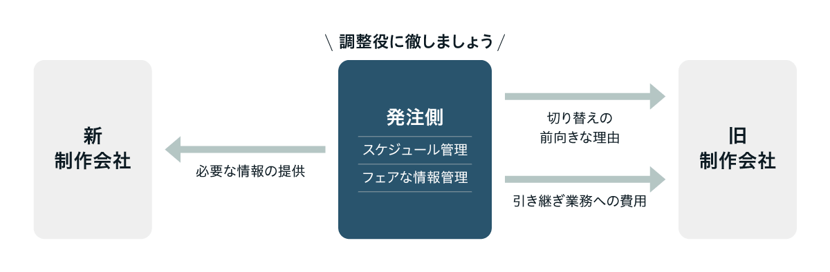 Web制作会社切り替え時の関係整理を示した図。中央の発注元が調整役となり、スケジュール管理と公平な情報管理を担う。新制作会社には必要な情報を提供し、旧制作会社には切り替えの前向きな理由と引き継ぎ業務に対する費用を説明する関係性が示されている。