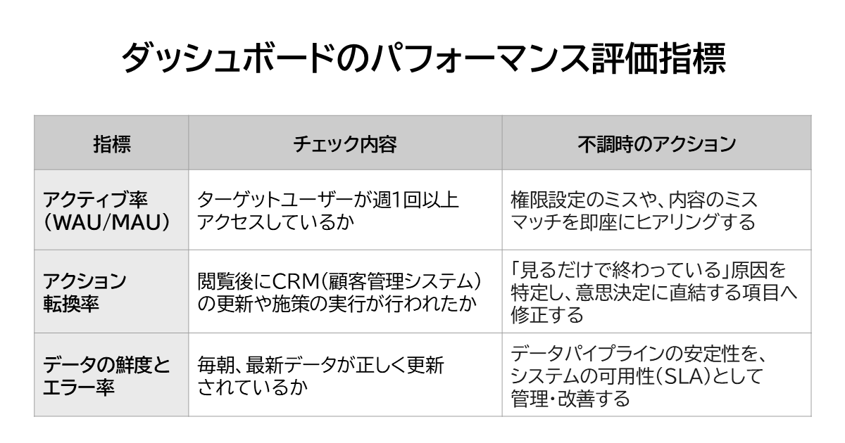 表：ダッシュボードのパフォーマンス評価指標