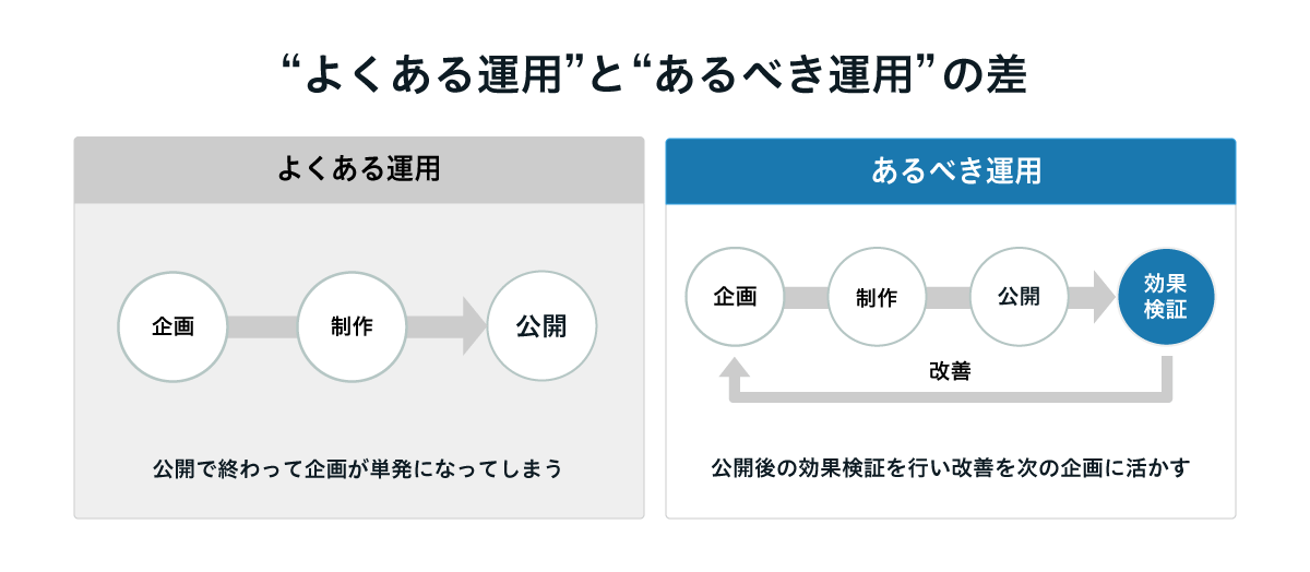 よくある運用(企画・制作・公開で終わる一方向の運用)と、あるべき運用(公開後に効果検証を行い改善を次の企画へ循環させる運用)の違いを示した図
