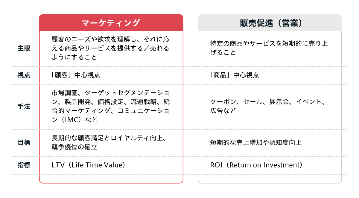 表:マーケティングと販売促進(営業)の比較表。マーケティングは顧客ニーズを理解し、応える商品・サービス提供を目指す。視点は顧客中心。手法は市場調査、製品開発、価格設定など。目標は長期的な顧客満足とロイヤルティ向上。指標はLTV。販売促進は特定の商品・サービスを短期的に売り上げることが目的。視点は商品中心。手法はクーポン、セール、イベント、広告など。目標は短期的な売上増加や認知度向上。指標はROI。