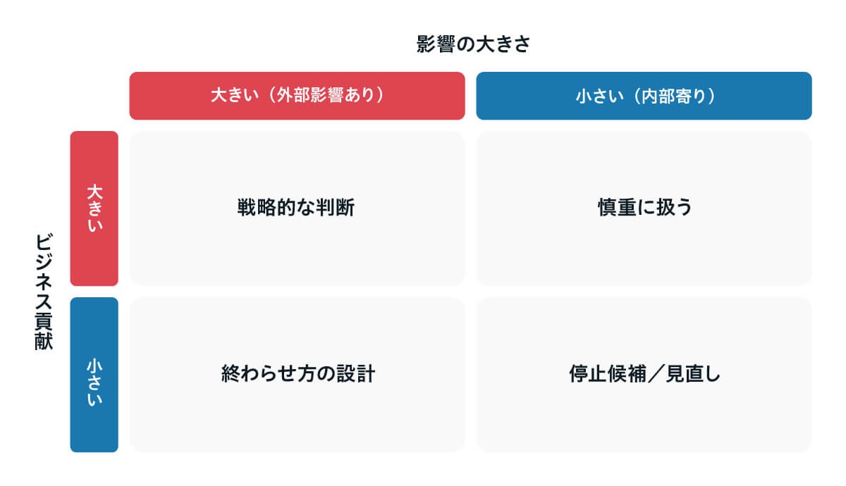 Web施策を「ビジネス貢献度」と「運用負荷」の2軸で整理した4象限マトリックス図。成果が高く負荷が低い施策は継続対象、成果が低く負荷が高い施策は見直し・停止候補として整理している
