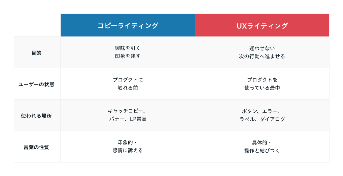 コピーライティングとUXライティングの役割の違いを整理した比較表