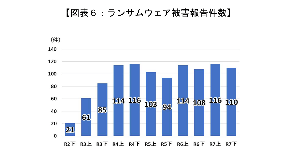 図表６：ランサムウェア被害報告件数（ランサムウェア被害報告件数の推移。令和2年下期の21件から増加し、令和4年以降は半期ごとに94～116件で推移している。）