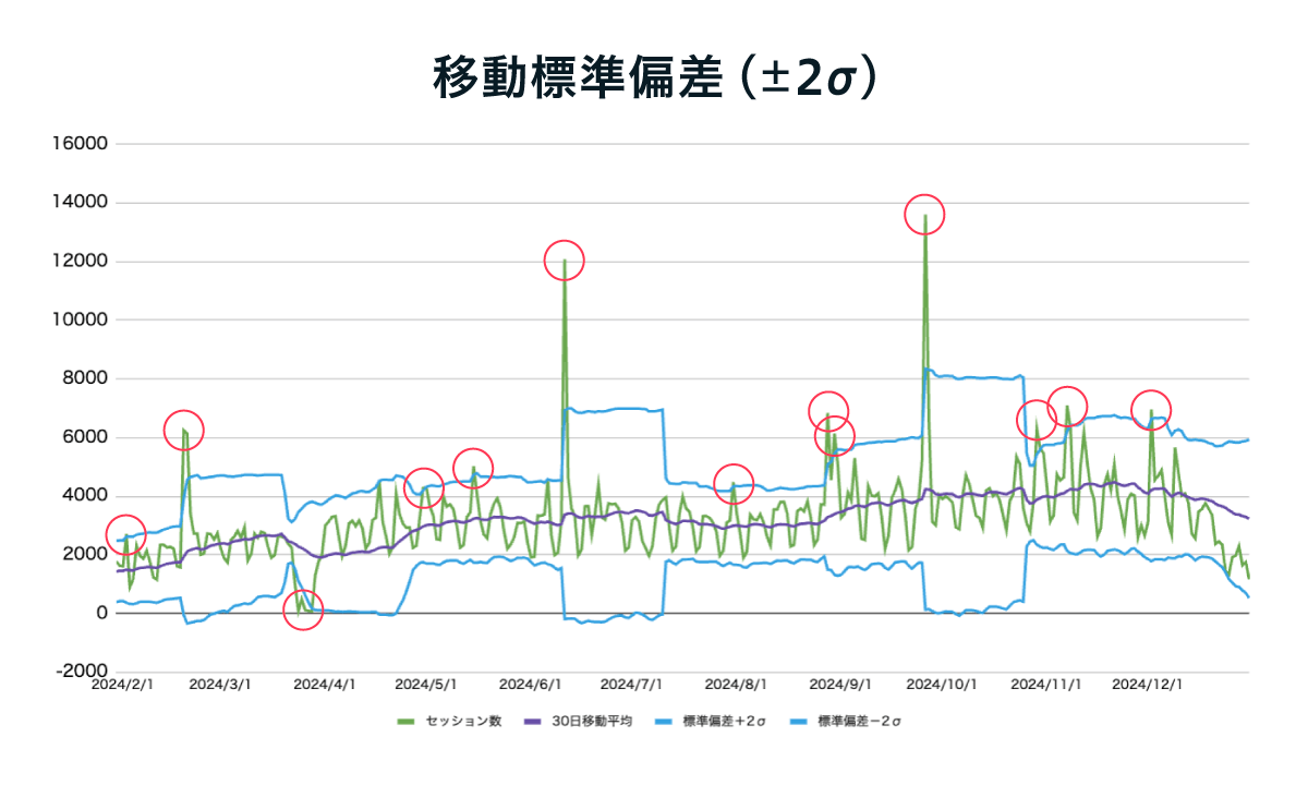 グラフ：移動標準偏差（±2シグマ）