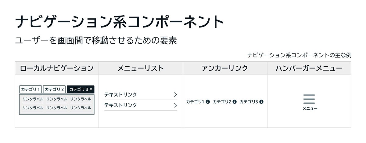 ナビゲーション系コンポーネント（ローカルナビゲーション・メニューリスト・アンカーリンク・ハンバーガーメニューなど）の例を示した図