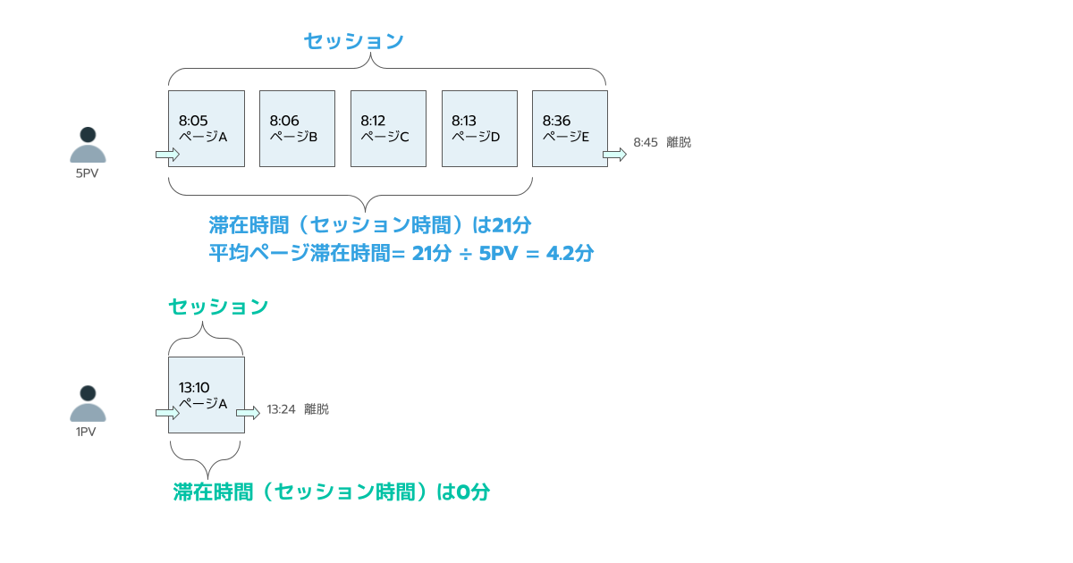 滞在時間の説明画像