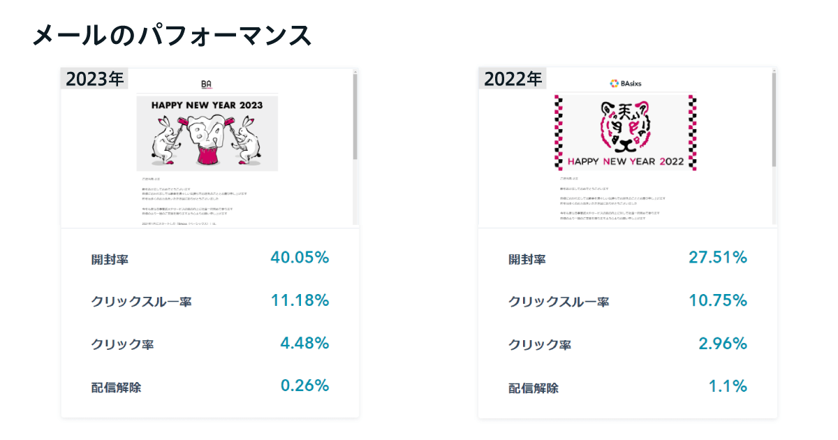 昨年の年賀メールとパフォーマンスを比較する
