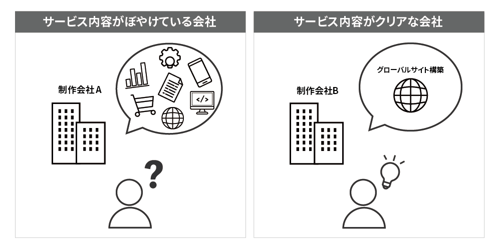 サービス内容がぼやけている会社とクリアな会社の比較図