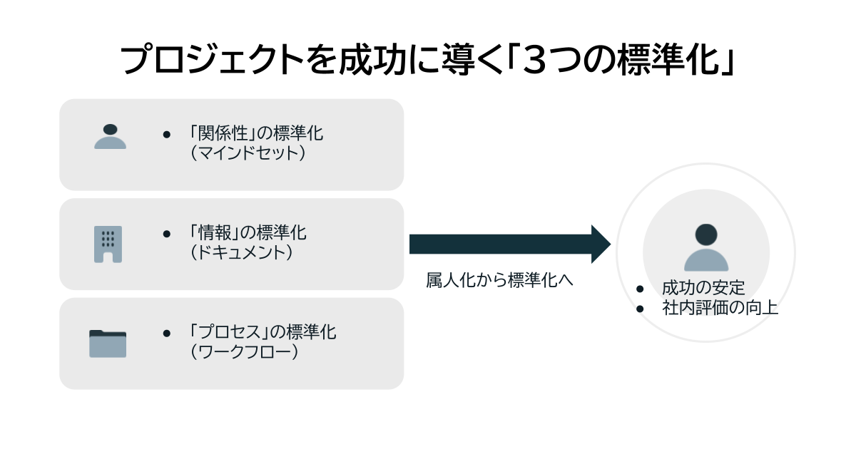 プロジェクトを成功へ導く「関係性」「情報」「プロセス」の3つの標準化が、専門チームの認識を揃え、ユーザー価値を確実に出せる土台を作る仕組みを示した概念図。